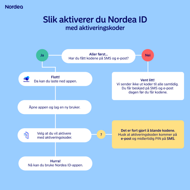 Slik aktiverer du Nordea ID - Kodebrikkemigrering mai 2023